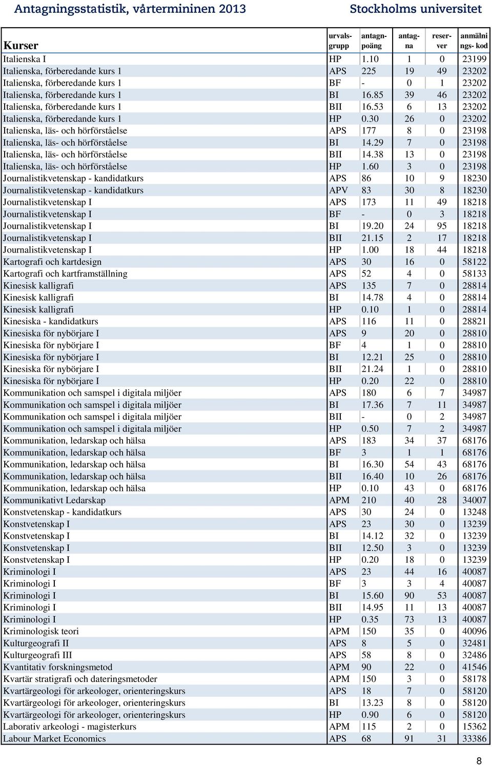 30 26 0 23202 Italienska, läs- och hörförståelse APS 177 8 0 23198 Italienska, läs- och hörförståelse BI 14.29 7 0 23198 Italienska, läs- och hörförståelse BII 14.