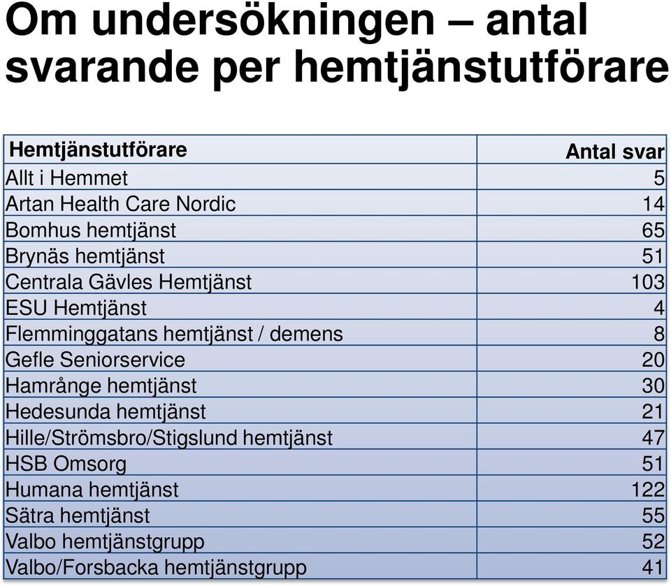 hemtjänst / demens 8 Gefle Seniorservice 20 Hamrånge hemtjänst 30 Hedesunda hemtjänst 21 Hille/Strömsbro/Stigslund