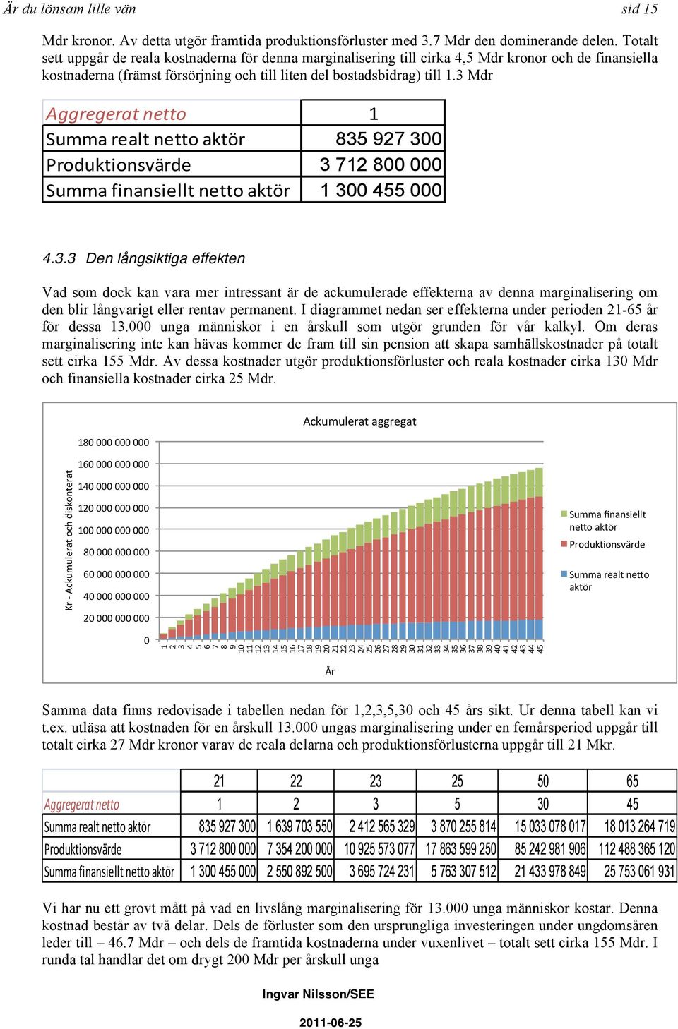 3 Mdr Aggregerat netto 1 Summa realt netto aktör 835 927 300 Produktionsvärde 3 712 800 000 Summa finansiellt netto aktör 1 300 455 000 4.3.3 Den långsiktiga effekten Vad som dock kan vara mer intressant är de ackumulerade effekterna av denna marginalisering om den blir långvarigt eller rentav permanent.