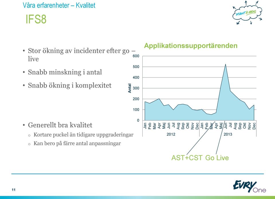 ökning i komplexitet 600 500 400 300 Applikationssupportärenden 200 100 Generellt bra kvalitet o