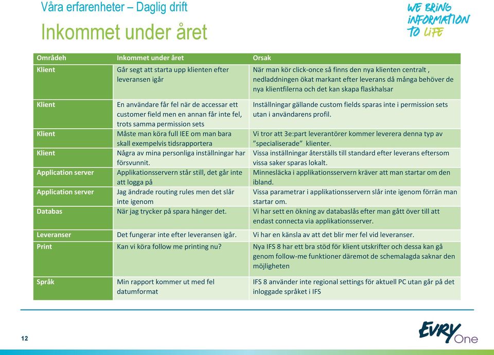 Applikationsservern står still, det går inte att logga på Jag ändrade routing rules men det slår inte igenom När man kör click-once så finns den nya klienten centralt, nedladdningen ökat markant