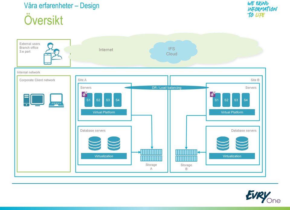Load balancing Servers S1 S2 S3 S4 S1 S2 S3 S4 Virtual Platform Virtual Platform