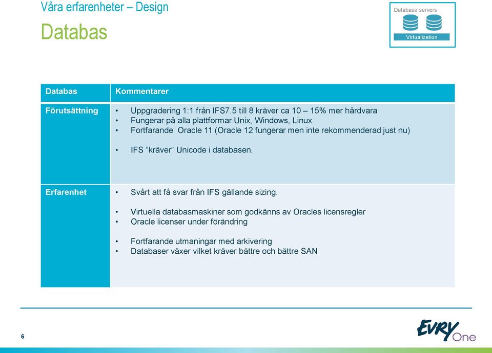 rekommenderad just nu) IFS kräver Unicode i databasen. Erfarenhet Svårt att få svar från IFS gällande sizing.