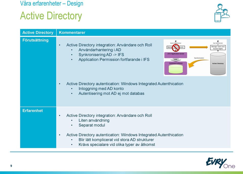 Autenthication Inloggning med AD konto Autentisering mot AD ej mot databas Erfarenhet Active Directory integration: Användare och Roll Liten