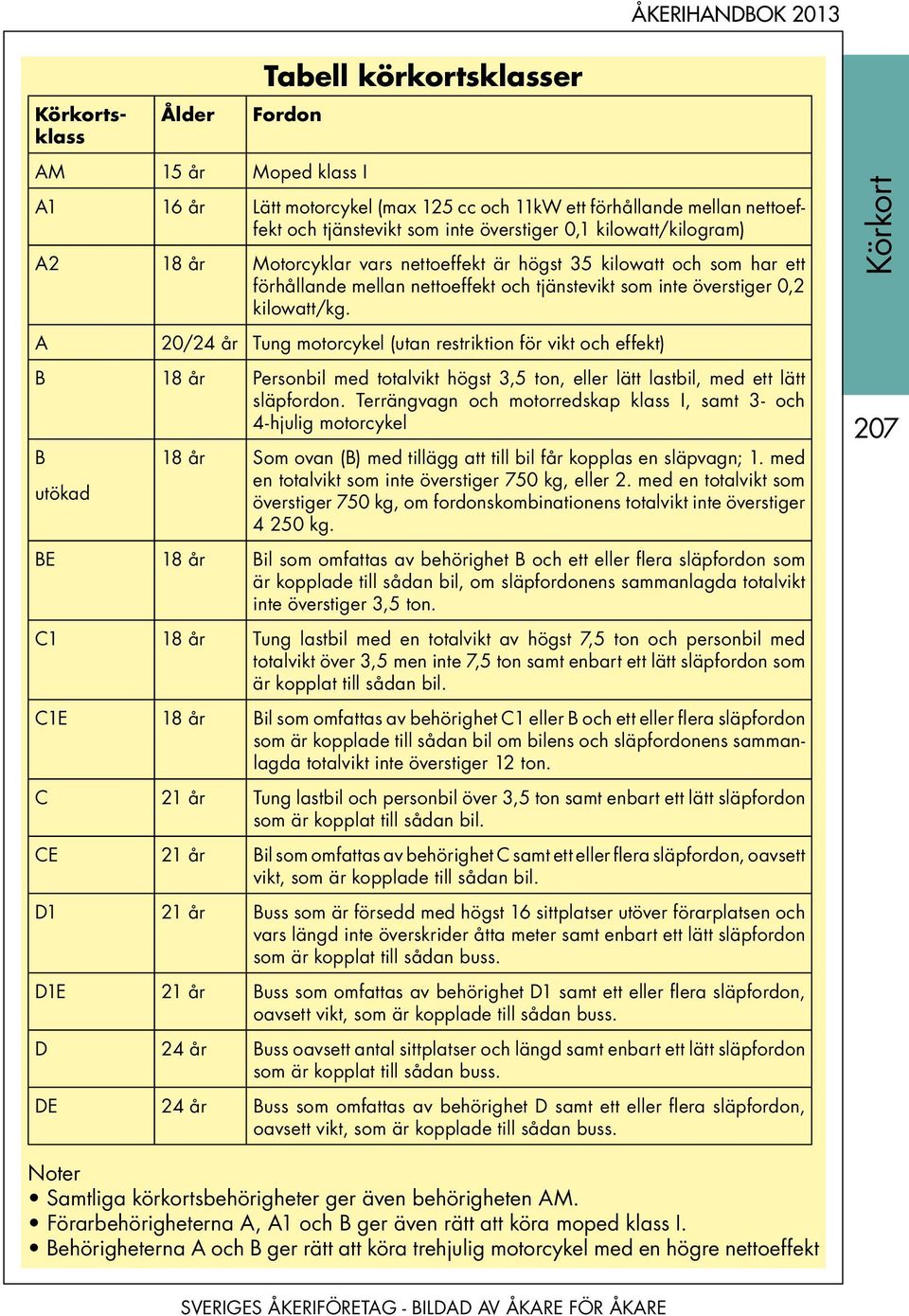 A 20/24 år Tung motorcykel (utan restriktion för vikt och effekt) B 18 år Personbil med totalvikt högst 3,5 ton, eller lätt lastbil, med ett lätt släpfordon.
