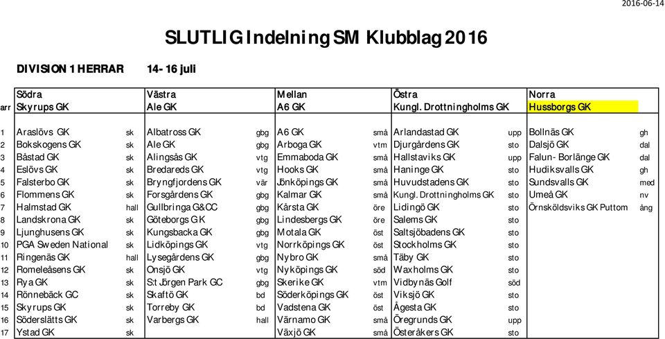 Alingsås GK vtg Emmaboda GK små Hallstaviks GK upp Falun-Borlänge GK dal 4 Eslövs GK sk Bredareds GK vtg Hooks GK små Haninge GK sto Hudiksvalls GK gh 5 Falsterbo GK sk Bryngfjordens GK vär