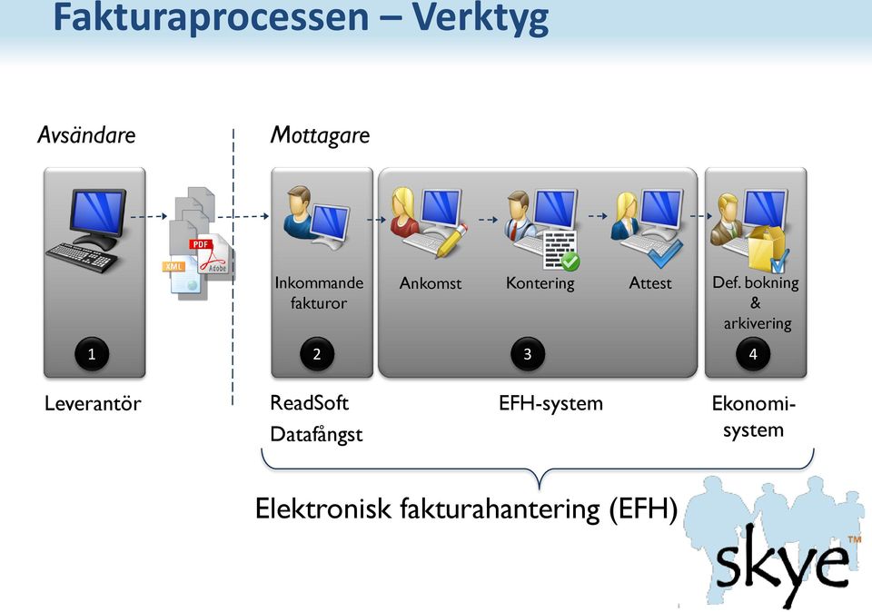 bokning & arkivering 1 2 3 4 Leverantör ReadSoft