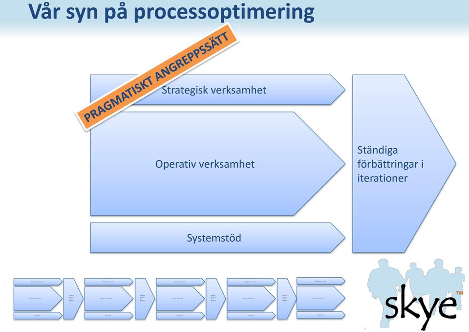 förbättrin gar i iteratione r Operativ verksamhet Ständiga förbättrin gar i iteratione r Operativ verksamhet Ständiga förbättrin gar i