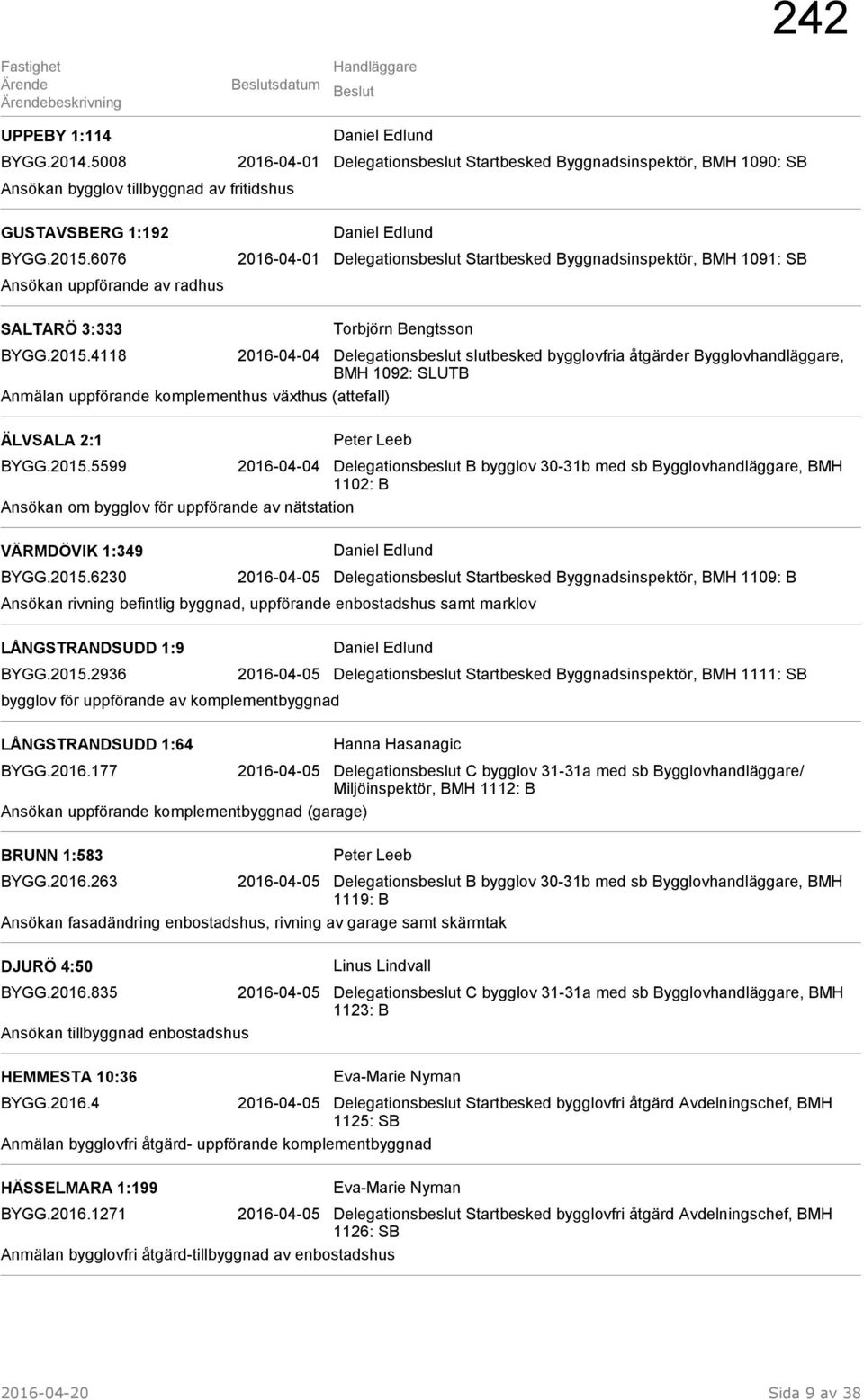 4118 2016-04-04 Delegationsbeslut slutbesked bygglovfria åtgärder Bygglovhandläggare, BMH 1092: SLUTB Anmälan uppförande komplementhus växthus (attefall) ÄLVSALA 2:1 Peter Leeb BYGG.2015.