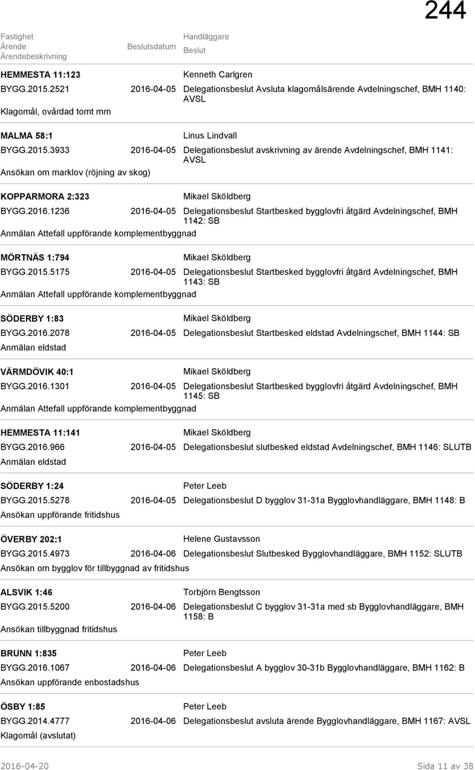 5175 2016-04-05 Delegationsbeslut Startbesked bygglovfri åtgärd Avdelningschef, BMH 1143: SB Anmälan Attefall uppförande komplementbyggnad SÖDERBY 1:83 BYGG.2016.2078 2016-04-05 Delegationsbeslut Startbesked eldstad Avdelningschef, BMH 1144: SB Anmälan eldstad VÄRMDÖVIK 40:1 BYGG.