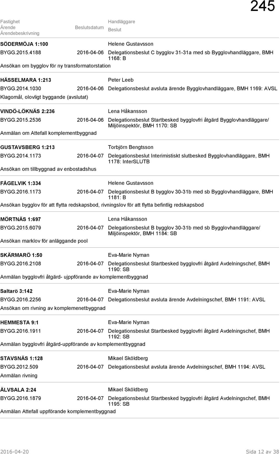 1030 2016-04-06 Delegationsbeslut avsluta ärende Bygglovhandläggare, BMH 1169: AVSL Klagomål, olovligt byggande (avslutat) VINDÖ-LÖKNÄS 2:236 Lena Håkansson BYGG.2015.