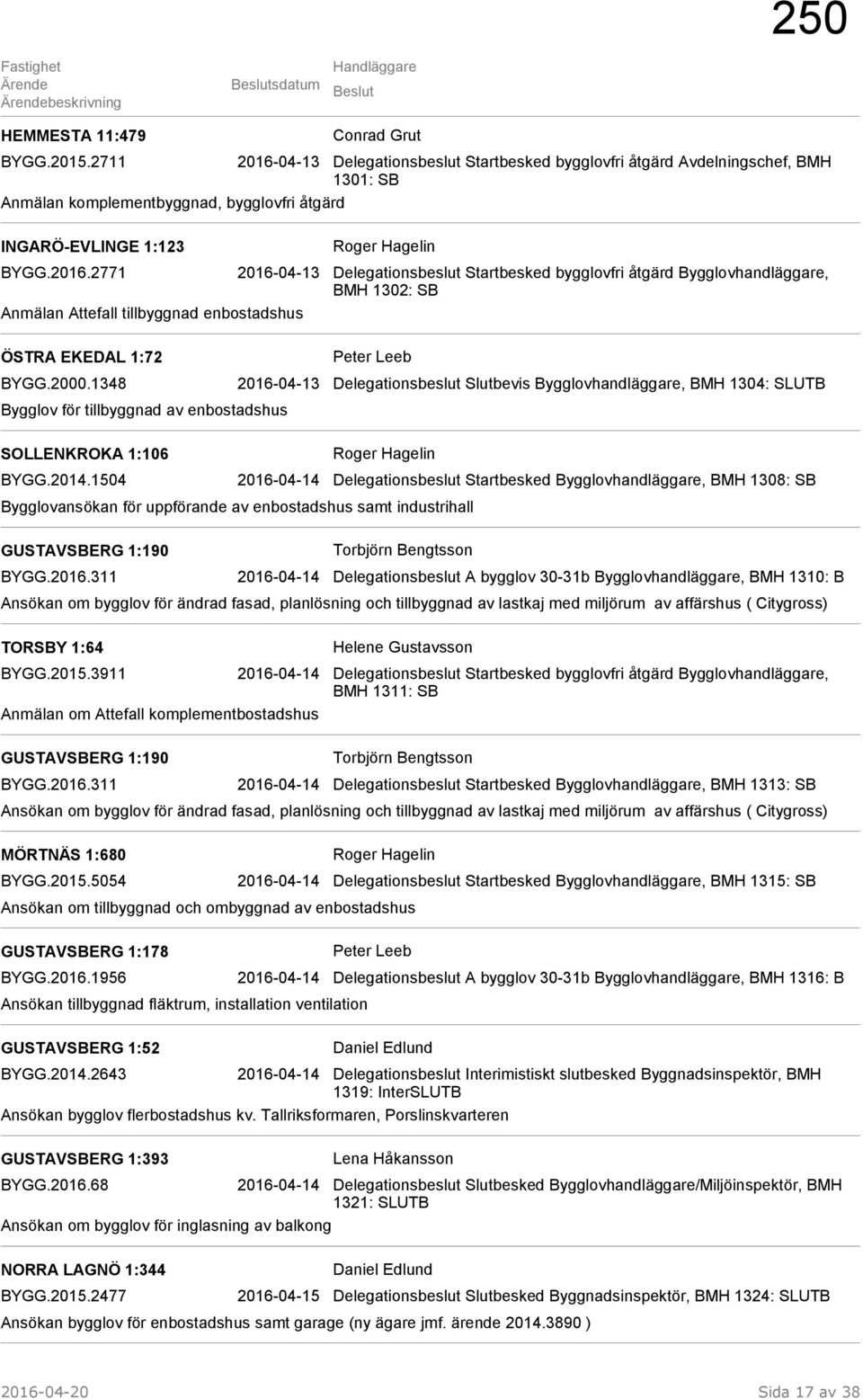 2000.1348 2016-04-13 Delegationsbeslut Slutbevis Bygglovhandläggare, BMH 1304: SLUTB Bygglov för tillbyggnad av enbostadshus SOLLENKROKA 1:106 Roger Hagelin BYGG.2014.