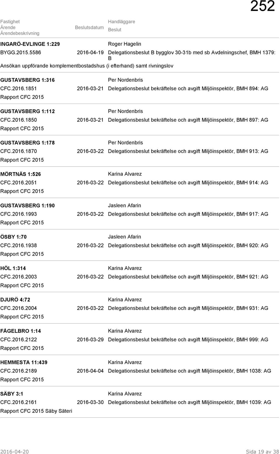 2016.1850 2016-03-21 Delegationsbeslut bekräftelse och avgift Miljöinspektör, BMH 897: AG GUSTAVSBERG 1:178 Per Nordenbris CFC.2016.1870 2016-03-22 Delegationsbeslut bekräftelse och avgift Miljöinspektör, BMH 913: AG MÖRTNÄS 1:526 CFC.