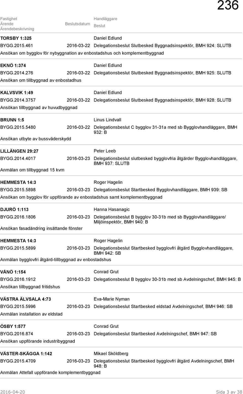 3757 2016-03-22 Delegationsbeslut Slutbesked Byggnadsinspektör, BMH 928: SLUTB Ansökan tillbyggnad av huvudbyggnad BRUNN 1:5 Linus Lindvall BYGG.2015.