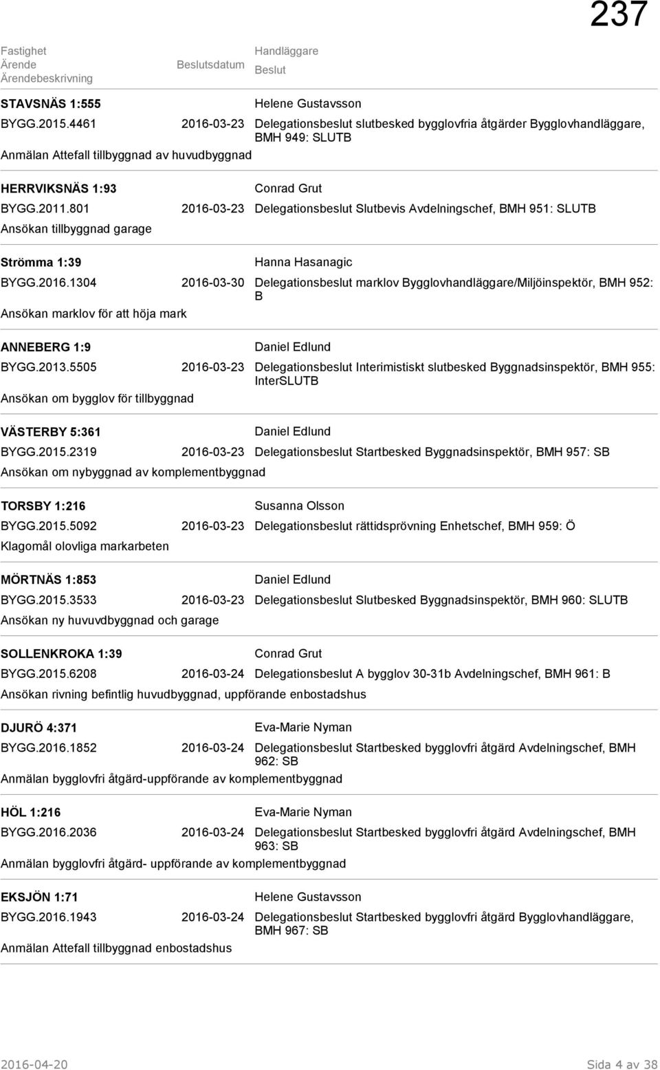 801 2016-03-23 Delegationsbeslut Slutbevis Avdelningschef, BMH 951: SLUTB Ansökan tillbyggnad garage Strömma 1:39 Hanna Hasanagic BYGG.2016.1304 2016-03-30 Delegationsbeslut marklov Bygglovhandläggare/Miljöinspektör, BMH 952: B Ansökan marklov för att höja mark ANNEBERG 1:9 BYGG.