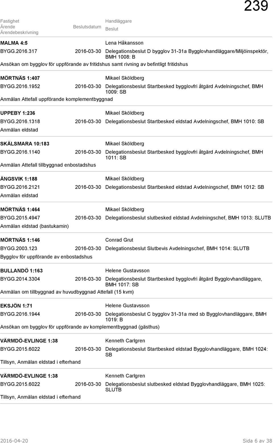 BYGG.2016.1952 2016-03-30 Delegationsbeslut Startbesked bygglovfri åtgärd Avdelningschef, BMH 1009: SB Anmälan Attefall uppförande komplementbyggnad UPPEBY 1:236 BYGG.2016.1318 2016-03-30 Delegationsbeslut Startbesked eldstad Avdelningschef, BMH 1010: SB Anmälan eldstad SKÄLSMARA 10:183 BYGG.