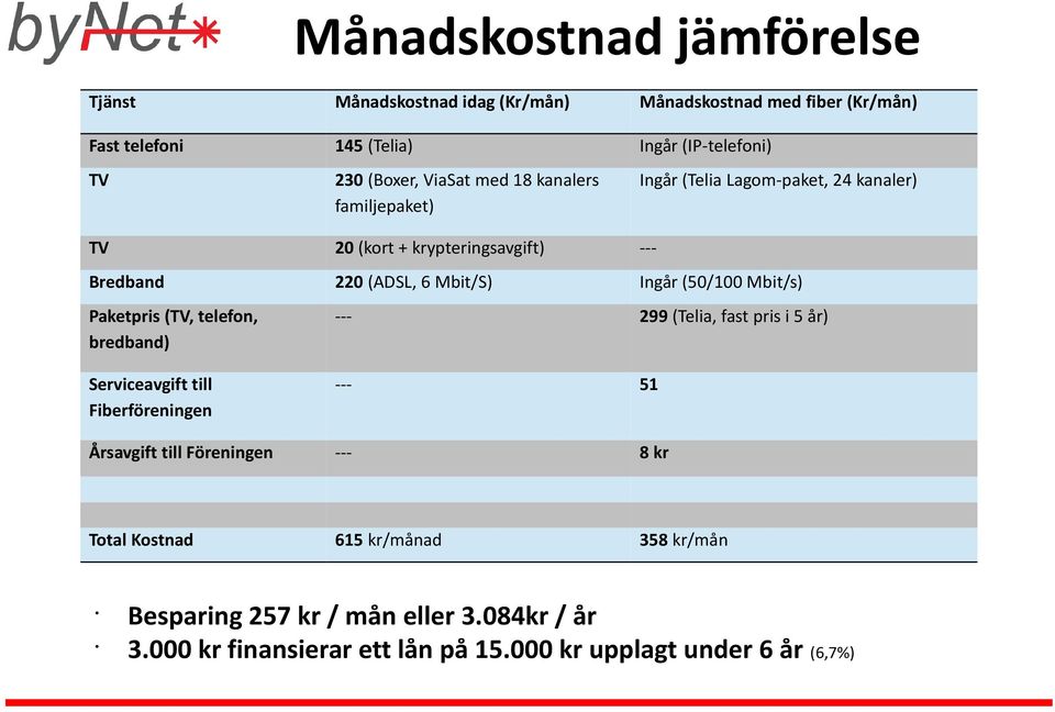 Ingår (50/100 Mbit/s) Paketpris (TV, telefon, bredband) Serviceavgift till Fiberföreningen --- 299 (Telia, fast pris i 5 år) --- 51 Årsavgift till