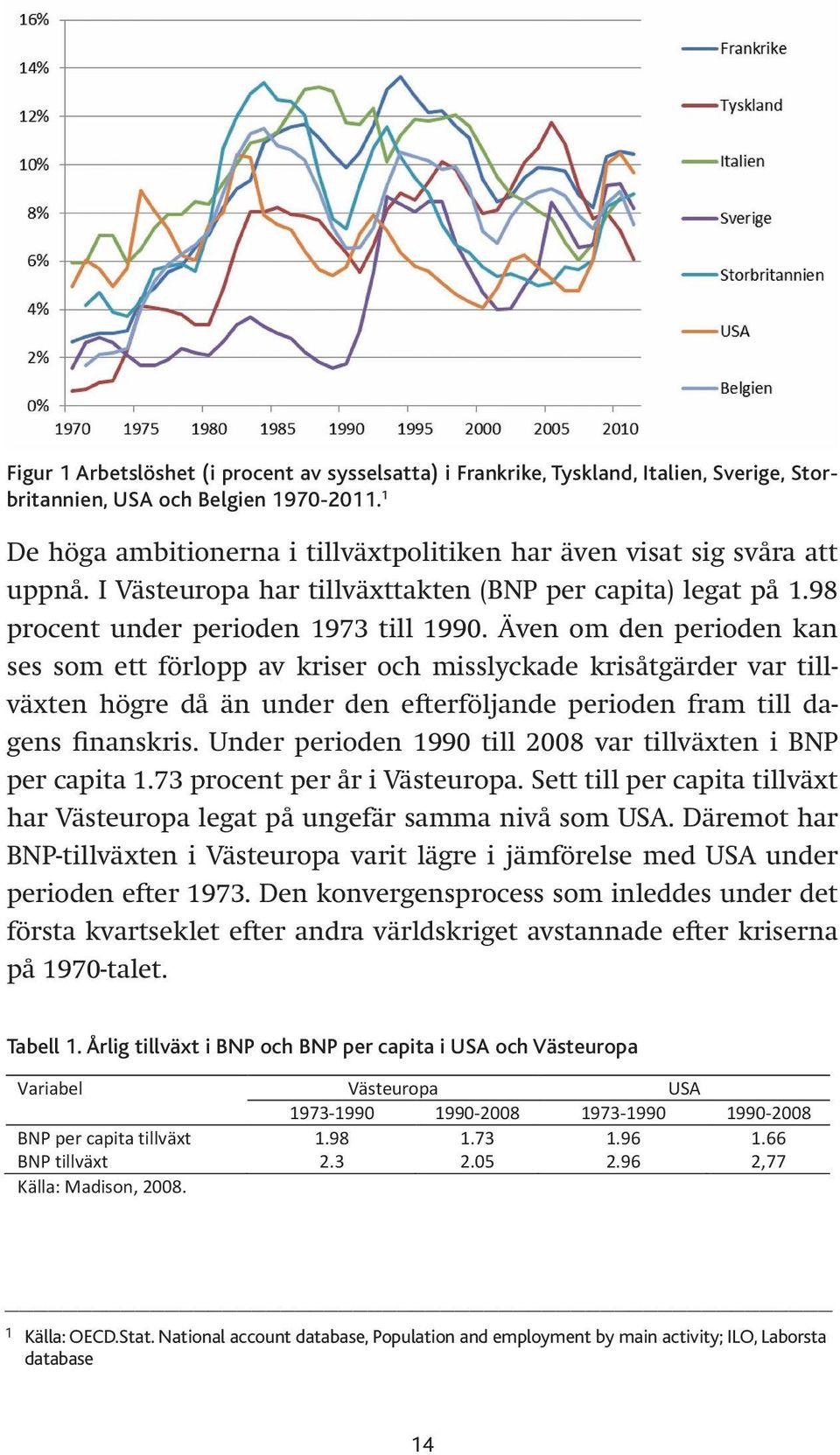 1970-2011. uppnå. I Västeuropa har tillväxttakten 1 (BNP per capita) legat på 1.98 procent under perioden 1973 till 1990.