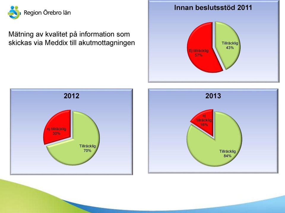 akutmottagningen Ej tillräcklig 57% Tillräcklig 43%