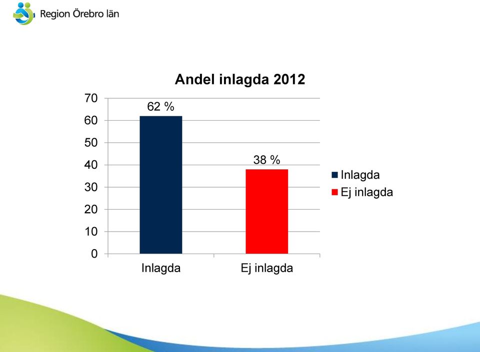 2012 38 % Inlagda Ej