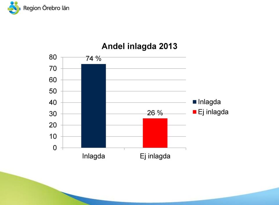 30 20 10 26 % Inlagda