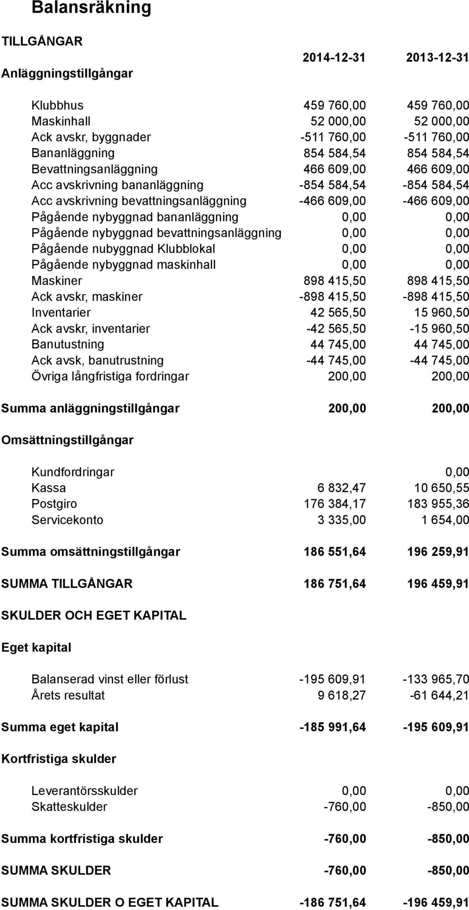 maskiner Inventarier Ack avskr, inventarier Banutustning Ack avsk, banutrustning Övriga långfristiga fordringar 898 415,50-898 415,50 42 565,50-42 565,50 44 745,00-44 745,00 20 898 415,50-898 415,50