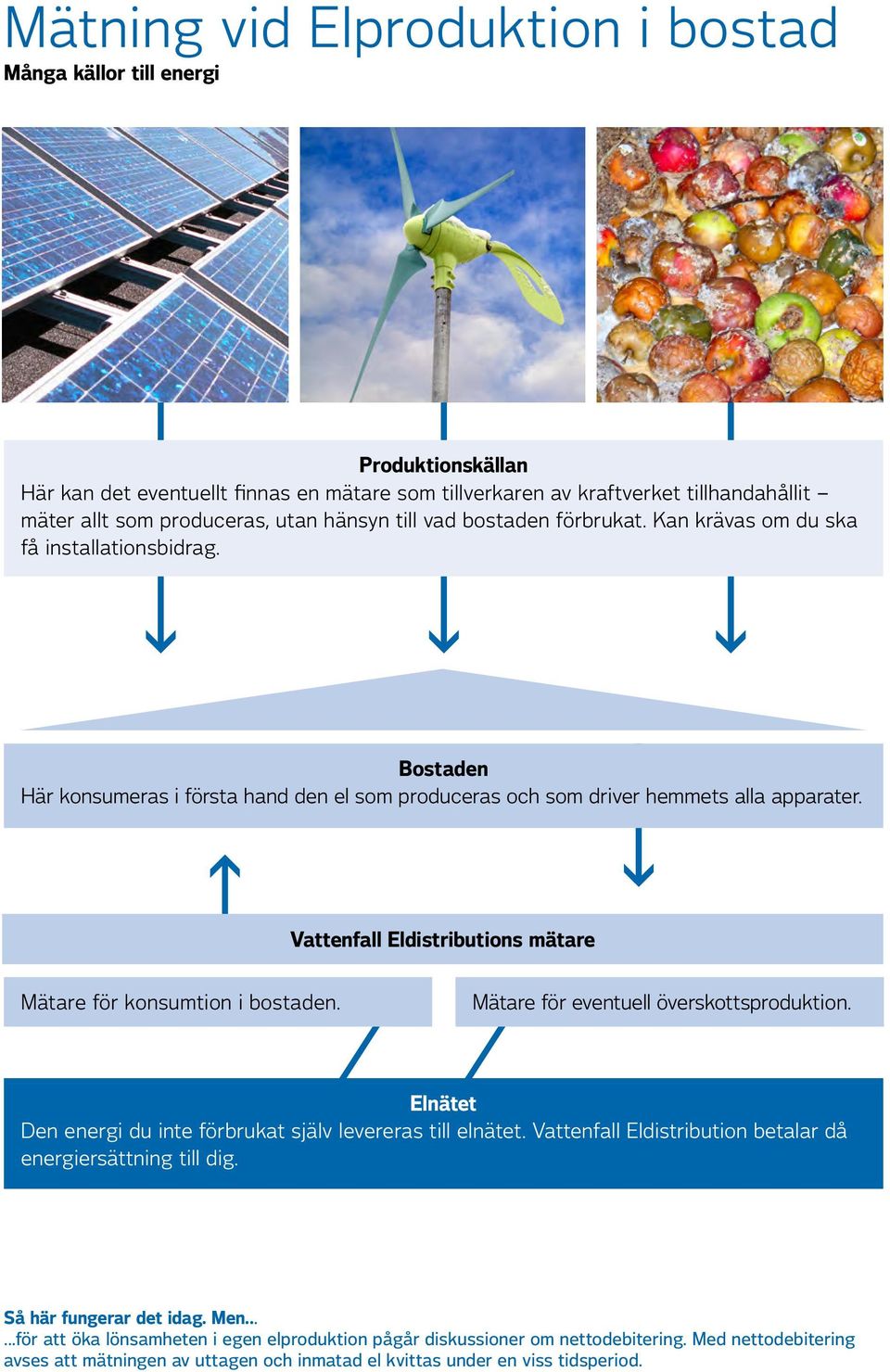 Vattenfall Eldistributions mätare Mätare för konsumtion i bostaden. Mätare för eventuell överskottsproduktion. Elnätet Den energi du inte förbrukat själv levereras till el nätet.