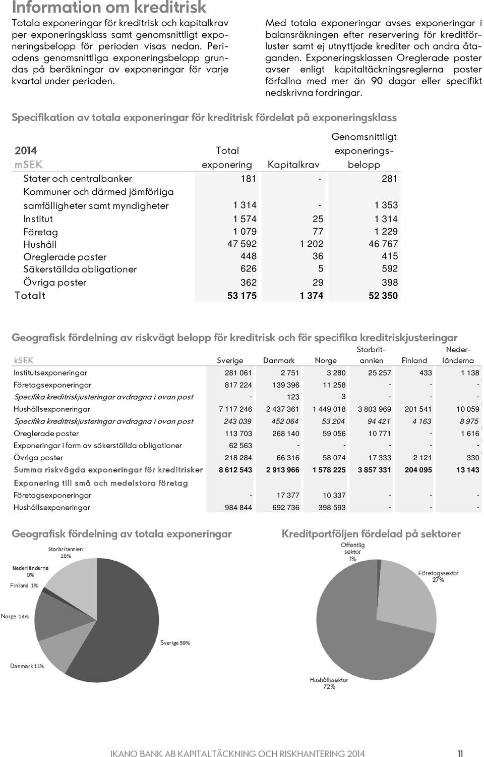 Med totala exponeringar avses exponeringar i balansräkningen efter reservering för kreditförluster samt ej utnyttjade krediter och andra åtaganden.