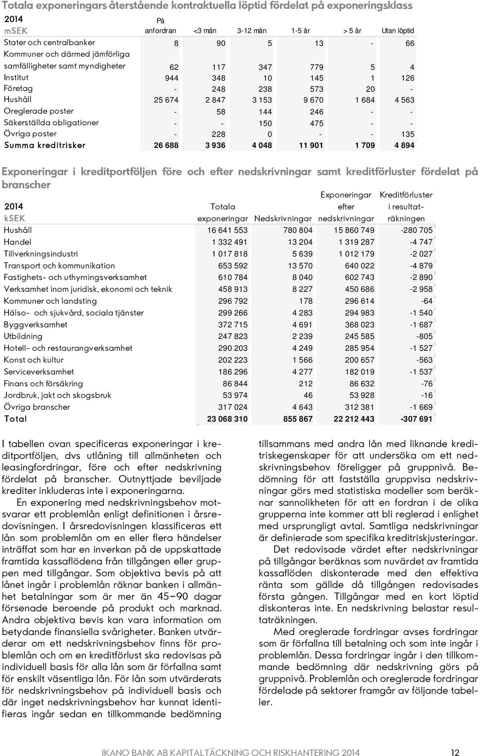 Säkerställda obligationer 150 475 Övriga poster 228 0 135 Summa kreditrisker 26 688 3 936 4 048 11 901 1 709 4 894 Exponeringar i kreditportföljen före och efter nedskrivningar samt kreditförluster