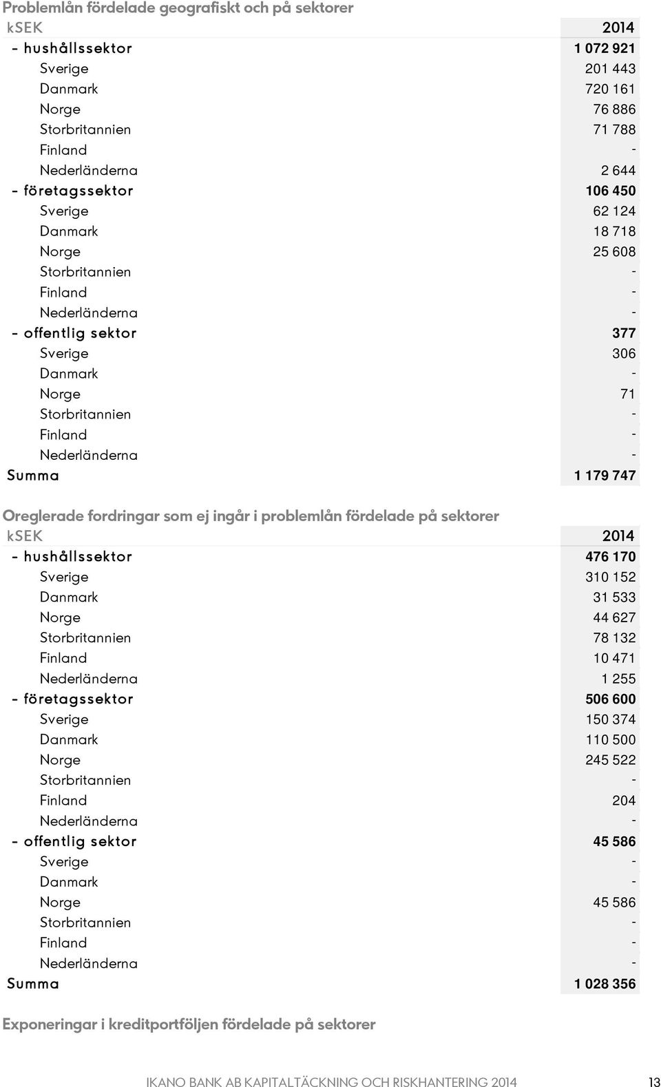 fordringar som ej ingår i problemlån fördelade på sektorer ksek 2014 hushållssektor 476 170 Sverige 310 152 Danmark 31 533 Norge 44 627 Storbritannien 78 132 Finland 10 471 Nederländerna 1 255