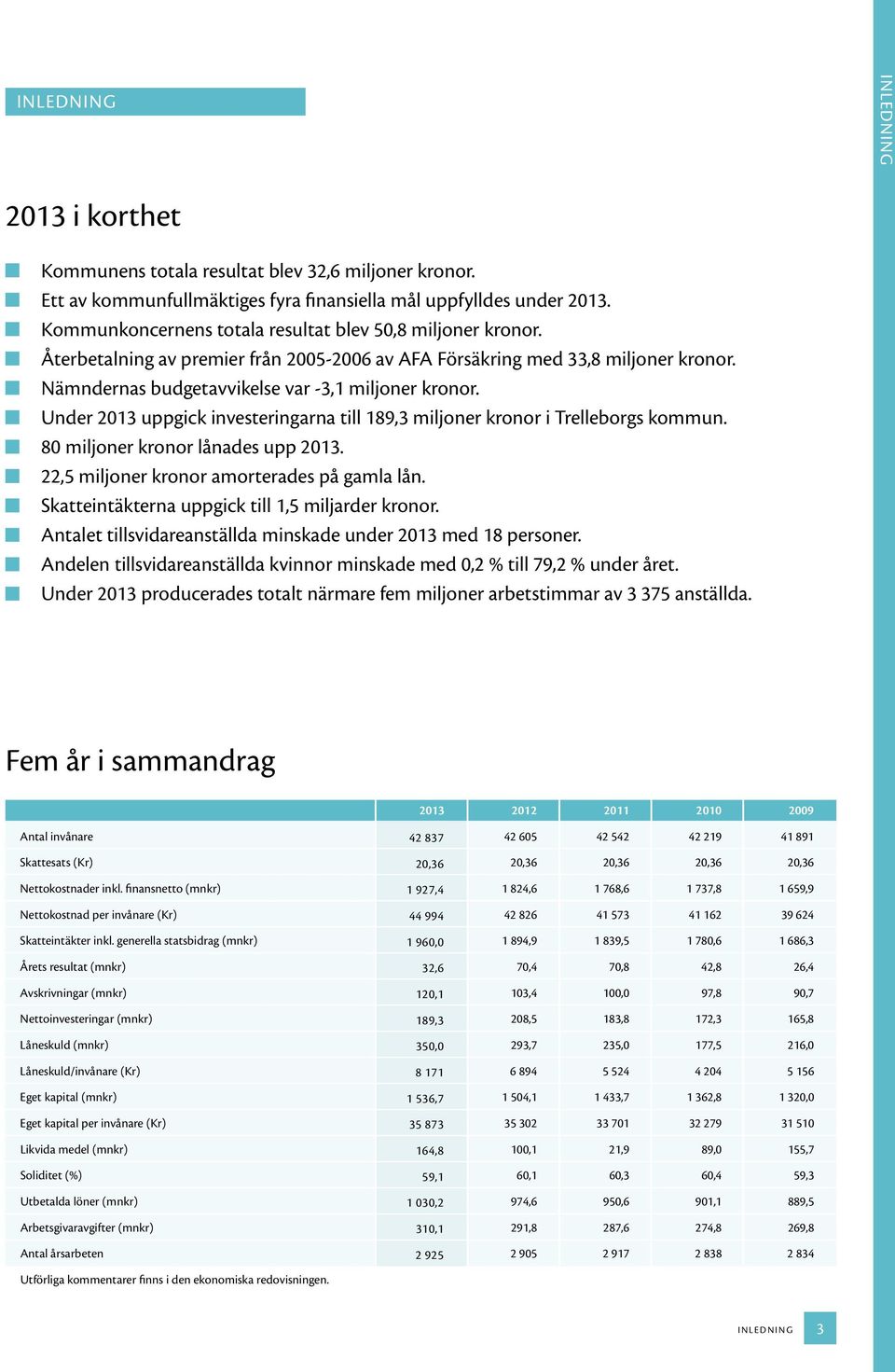 Under uppgick investeringarna till 189,3 miljoner kronor i Trelleborgs kommun. 80 miljoner kronor lånades upp. 22,5 miljoner kronor amorterades på gamla lån.