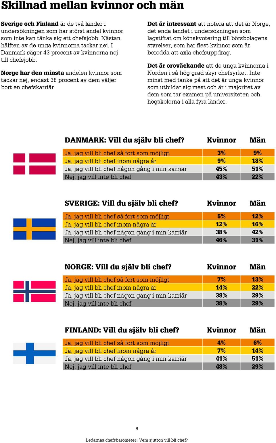 Norge har den minsta andelen kvinnor som tackar nej, endast 38 procent av dem väljer bort en chefskarriär Det är intressant att notera att det är Norge, det enda landet i undersökningen som