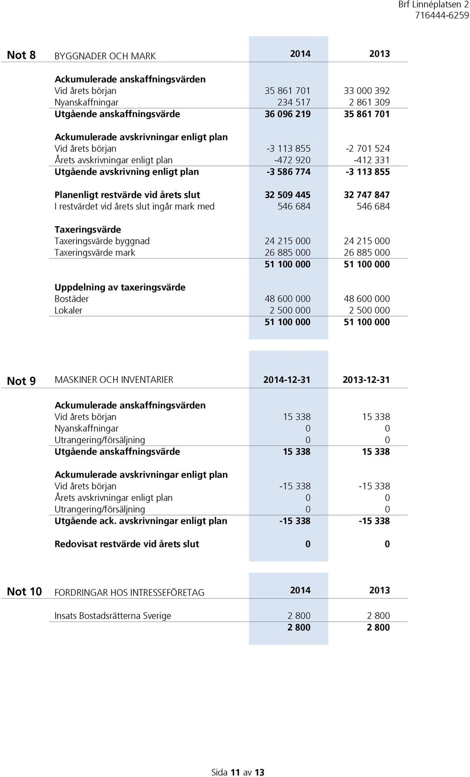 restvärde vid årets slut 32 509 445 32 747 847 I restvärdet vid årets slut ingår mark med 546 684 546 684 Taxeringsvärde Taxeringsvärde byggnad 24 215 000 24 215 000 Taxeringsvärde mark 26 885 000 26