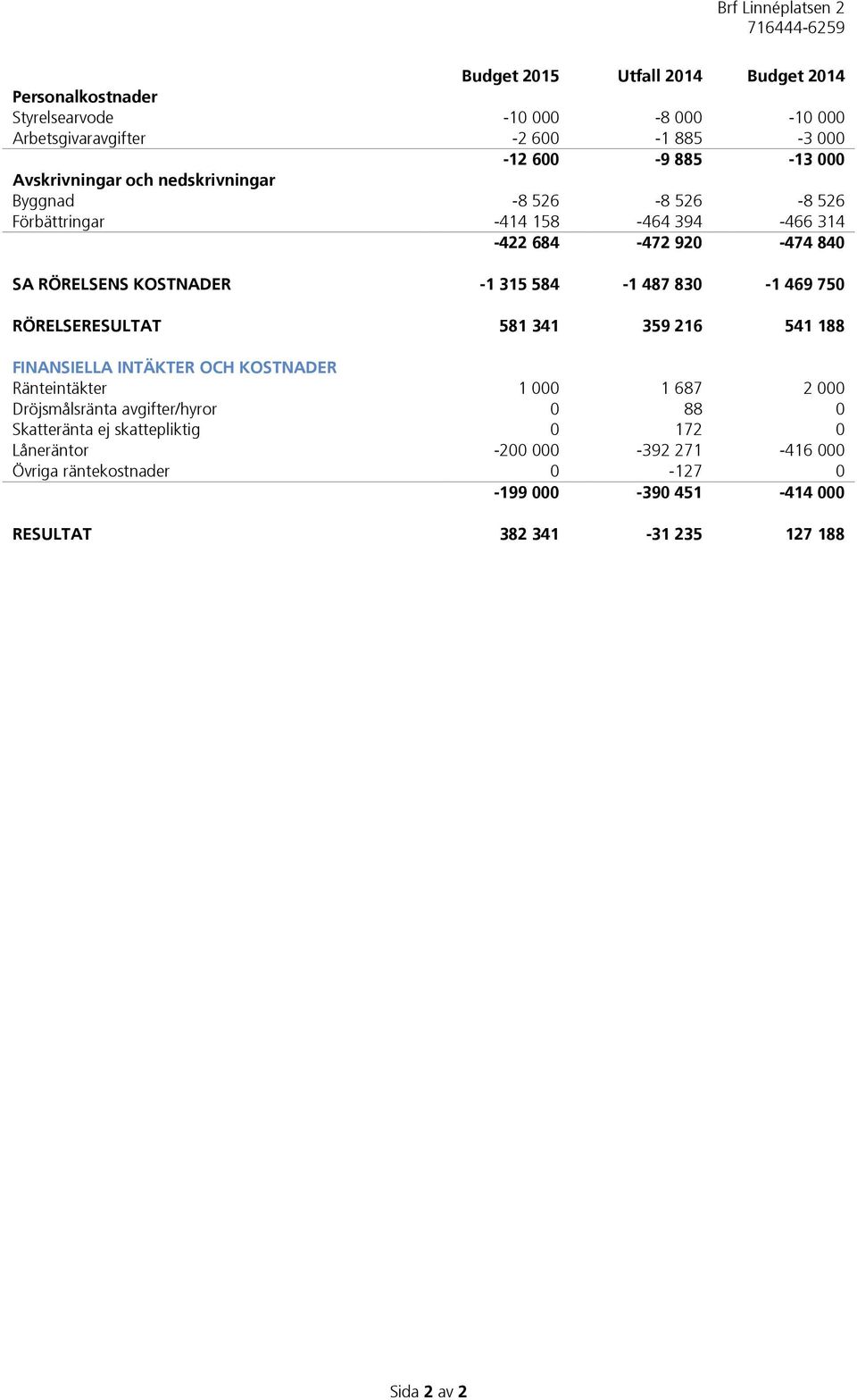 487 830-1 469 750 RÖRELSERESULTAT 581 341 359 216 541 188 FINANSIELLA INTÄKTER OCH KOSTNADER Ränteintäkter 1 000 1 687 2 000 Dröjsmålsränta avgifter/hyror 0 88