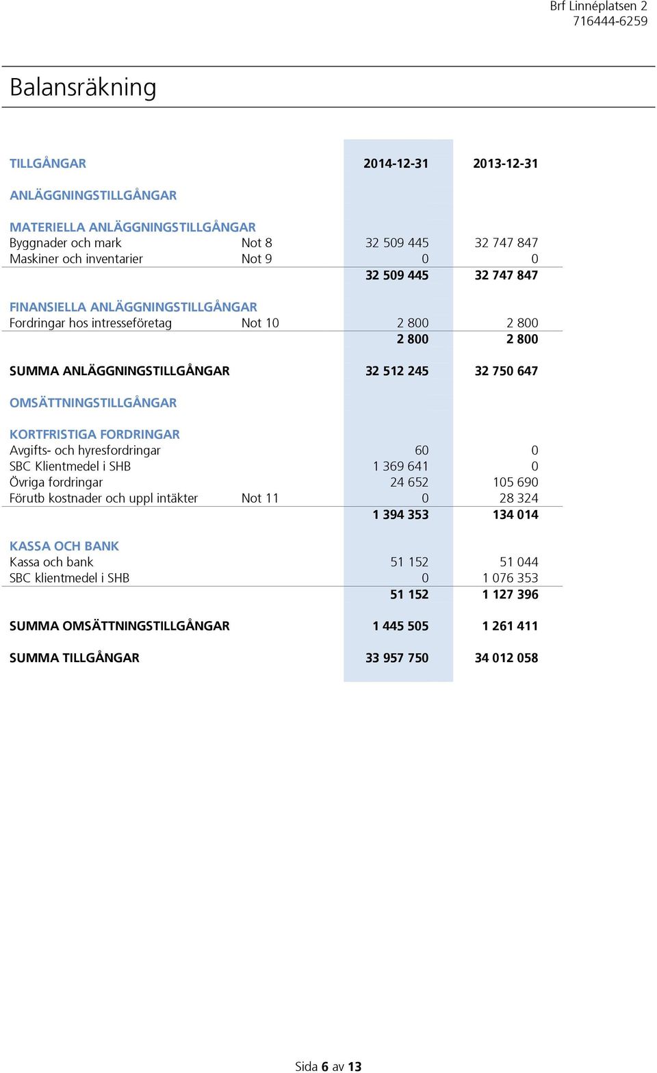 KORTFRISTIGA FORDRINGAR Avgifts- och hyresfordringar 60 0 SBC Klientmedel i SHB 1 369 641 0 Övriga fordringar 24 652 105 690 Förutb kostnader och uppl intäkter Not 11 0 28 324 1 394 353 134