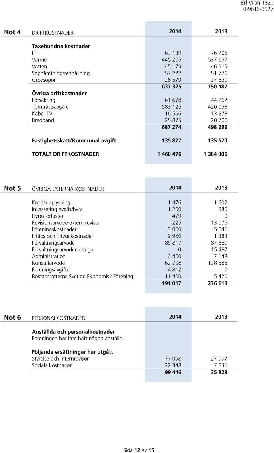 DRIFTKOSTNADER 1 460 476 1 384 006 Not 5 ÖVRIGA EXTERNA KOSTNADER 2014 2013 Kreditupplysning 1 476 1 602 Inkassering avgift/hyra 1 200 580 Hyresförluster 479 0 Revisionsarvode extern revisor -225 13