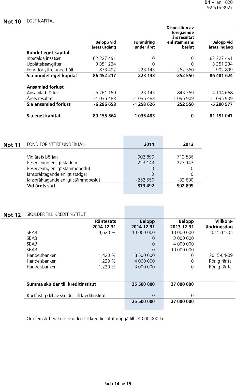 Ansamlad förlust -5 261 169-223 143-843 359-4 194 668 Årets resultat -1 035 483-1 035 483 1 095 909-1 095 909 S:a ansamlad förlust -6 296 653-1 258 626 252 550-5 290 577 S:a eget kapital 80 155 564-1
