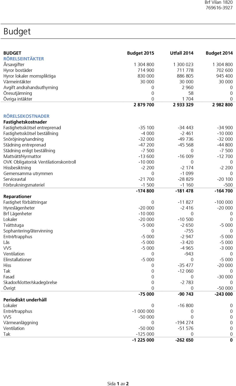 Fastighetsskötsel entreprenad -35 100-34 443-34 900 Fastighetsskötsel beställning -4 000-2 461-10 000 Snöröjning/sandning -32 000-49 736-32 000 Städning entreprenad -47 200-45 568-44 800 Städning