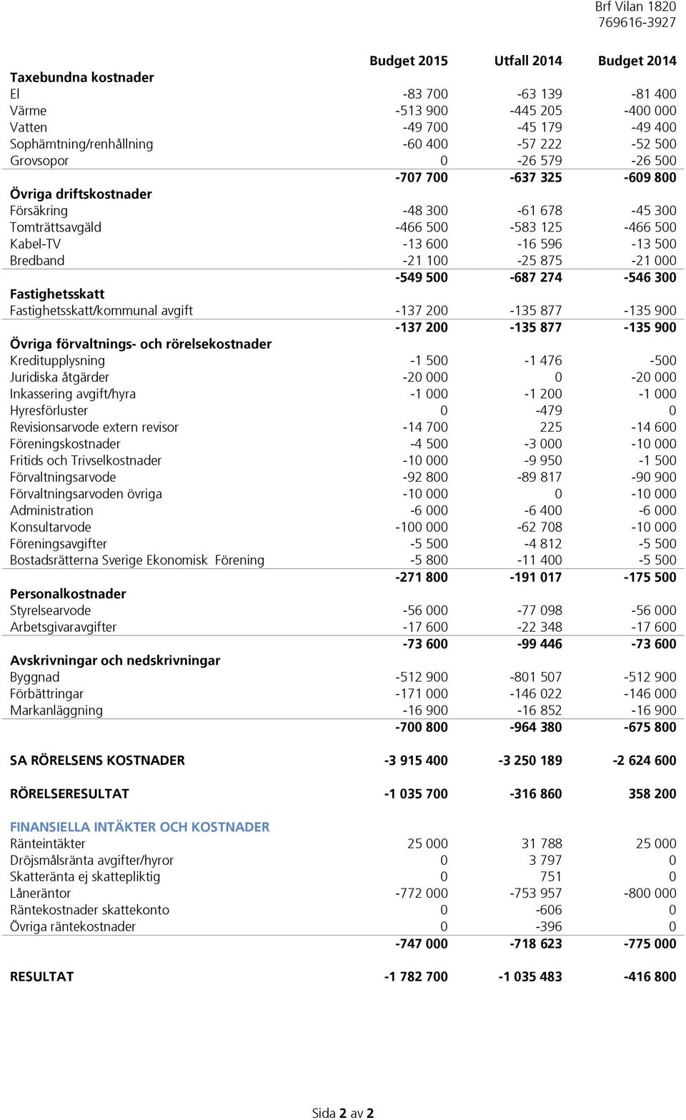 000-549 500-687 274-546 300 Fastighetsskatt Fastighetsskatt/kommunal avgift -137 200-135 877-135 900-137 200-135 877-135 900 Övriga förvaltnings- och rörelsekostnader Kreditupplysning -1 500-1
