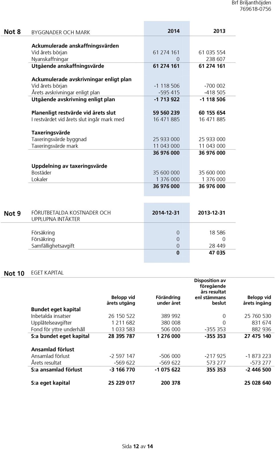 slut 59 560 239 60 155 654 I restvärdet vid årets slut ingår mark med 16 471 885 16 471 885 Taxeringsvärde Taxeringsvärde byggnad 25 933 000 25 933 000 Taxeringsvärde mark 11 043 000 11 043 000 36