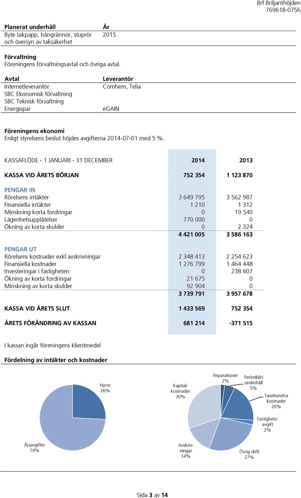 KASSAFLÖDE - 1 JANUARI - 31 DECEMBER 2014 2013 KASSA VID ÅRETS BÖRJAN 752 354 1 123 870 PENGAR IN Rörelsens intäkter 3 649 795 3 562 987 Finansiella intäkter 1 210 1 312 Minskning korta fordringar 0