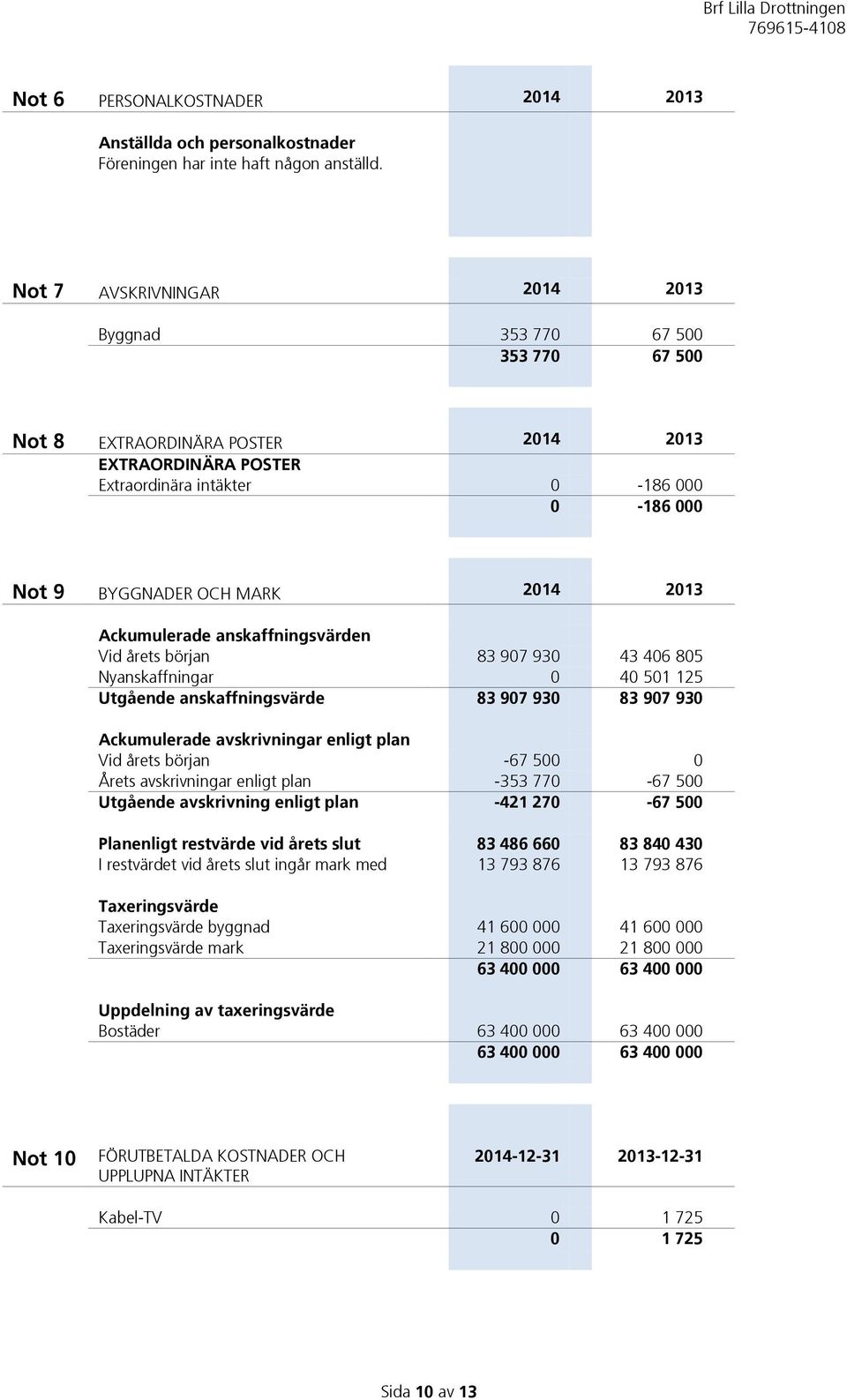 2013 Ackumulerade anskaffningsvärden Vid årets början 83 907 930 43 406 805 Nyanskaffningar 0 40 501 125 Utgående anskaffningsvärde 83 907 930 83 907 930 Ackumulerade avskrivningar enligt plan Vid