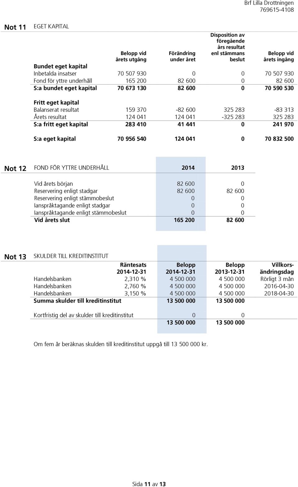resultat 124 041 124 041-325 283 325 283 S:a fritt eget kapital 283 410 41 441 0 241 970 S:a eget kapital 70 956 540 124 041 0 70 832 500 Not 12 FOND FÖR YTTRE UNDERHÅLL 2014 2013 Vid årets början 82