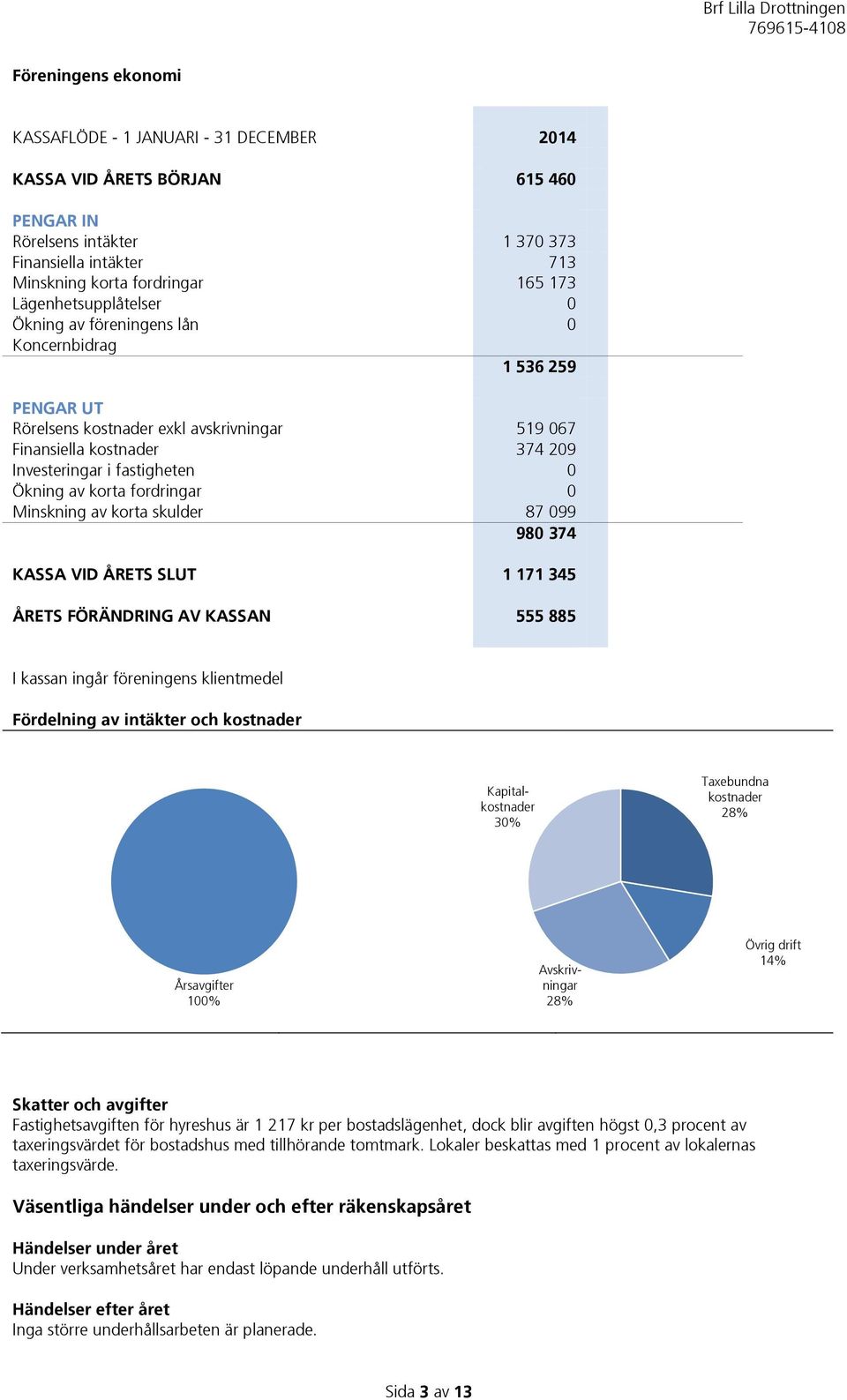 av korta fordringar 0 Minskning av korta skulder 87 099 980 374 KASSA VID ÅRETS SLUT 1 171 345 ÅRETS FÖRÄNDRING AV KASSAN 555 885 I kassan ingår föreningens klientmedel Fördelning av intäkter och