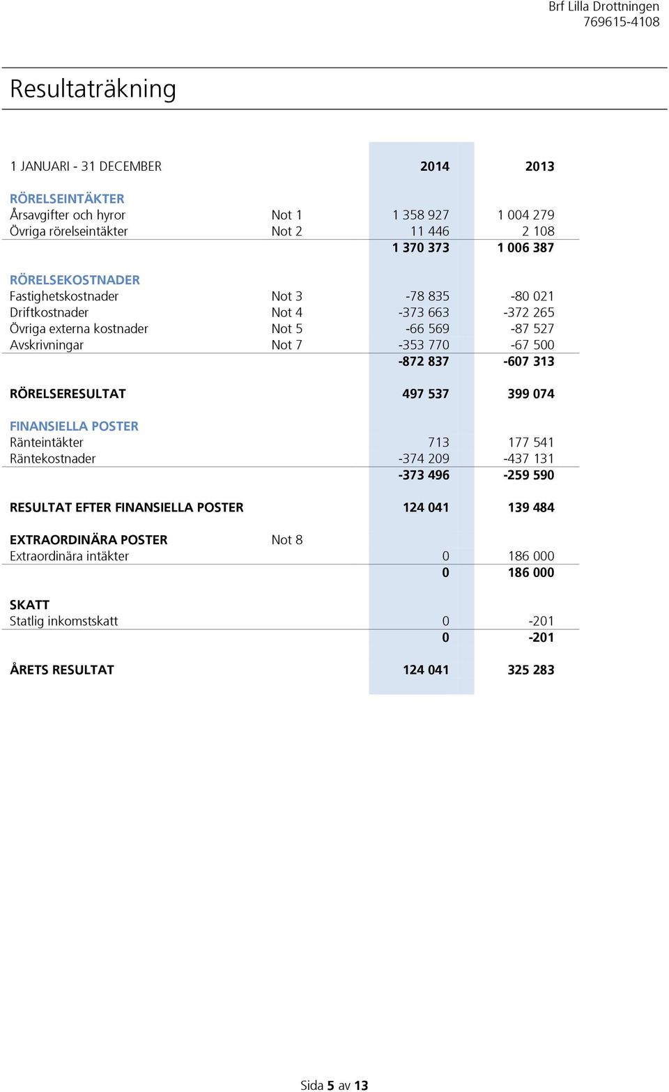 500-872 837-607 313 RÖRELSERESULTAT 497 537 399 074 FINANSIELLA POSTER Ränteintäkter 713 177 541 Räntekostnader -374 209-437 131-373 496-259 590 RESULTAT EFTER FINANSIELLA