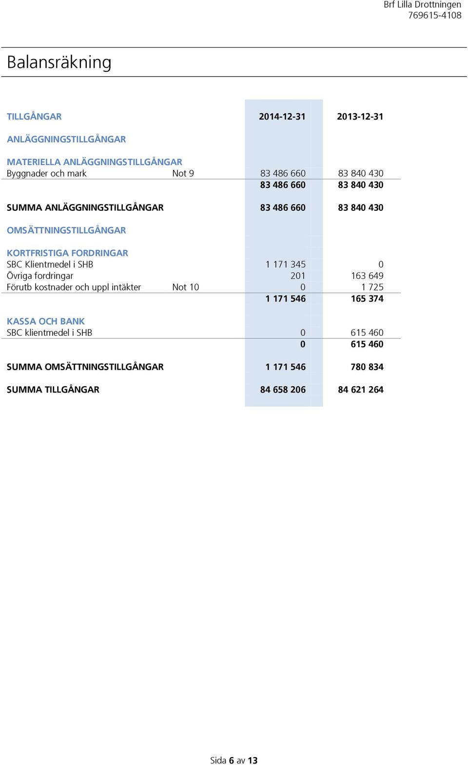 Klientmedel i SHB 1 171 345 0 Övriga fordringar 201 163 649 Förutb kostnader och uppl intäkter Not 10 0 1 725 1 171 546 165 374 KASSA OCH