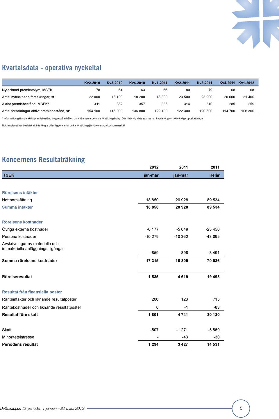 500 114 700 106 300 * Information gällande aktivt premiebestånd bygger på erhållen data från samarbetande försäkringsbolag. Där tillräcklig data saknas har Insplanet gjort nödvändiga uppskattningar.