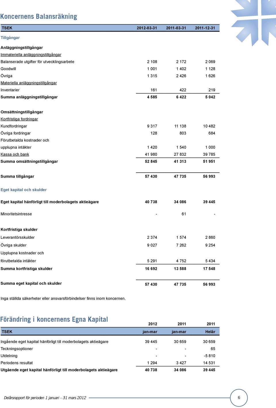 fordringar Kundfordringar 9 317 11 138 10 482 Övriga fordringar 128 803 684 Förutbetalda kostnader och upplupna intäkter 1 420 1 540 1 000 Kassa och bank 41 980 27 832 39 785 Summa