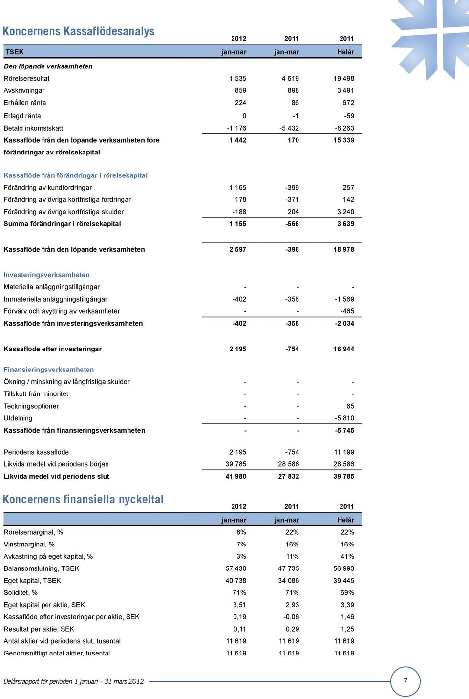 kundfordringar 1 165-399 257 Förändring av övriga kortfristiga fordringar 178-371 142 Förändring av övriga kortfristiga skulder -188 204 3 240 Summa förändringar i rörelsekapital 1 155-566 3 639