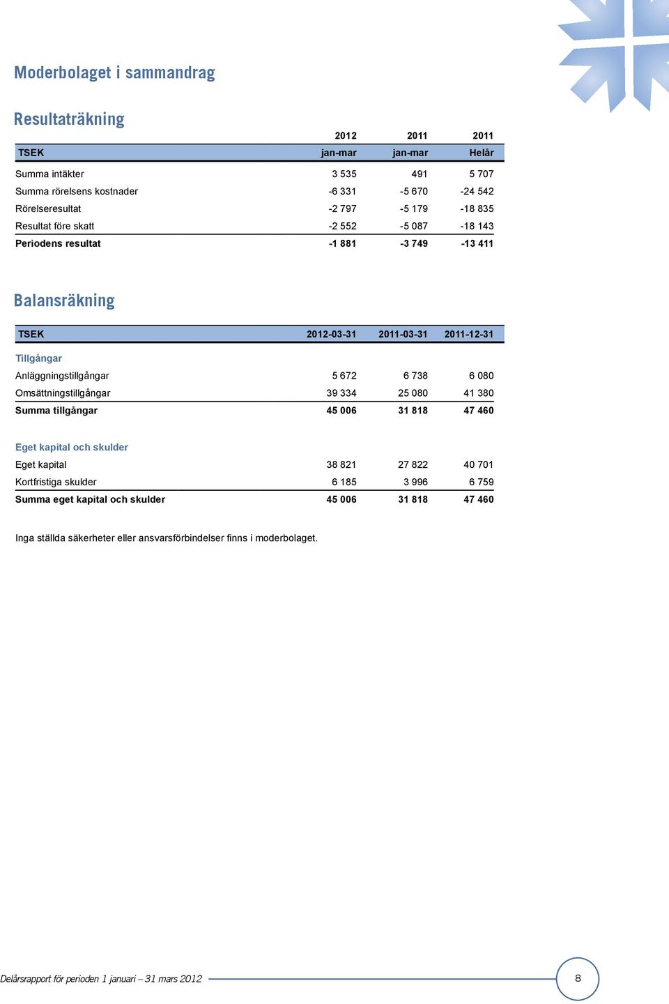 Anläggningstillgångar 5 672 6 738 6 080 Omsättningstillgångar 39 334 25 080 41 380 Summa tillgångar 45 006 31 818 47 460 Eget kapital och skulder Eget kapital 38 821